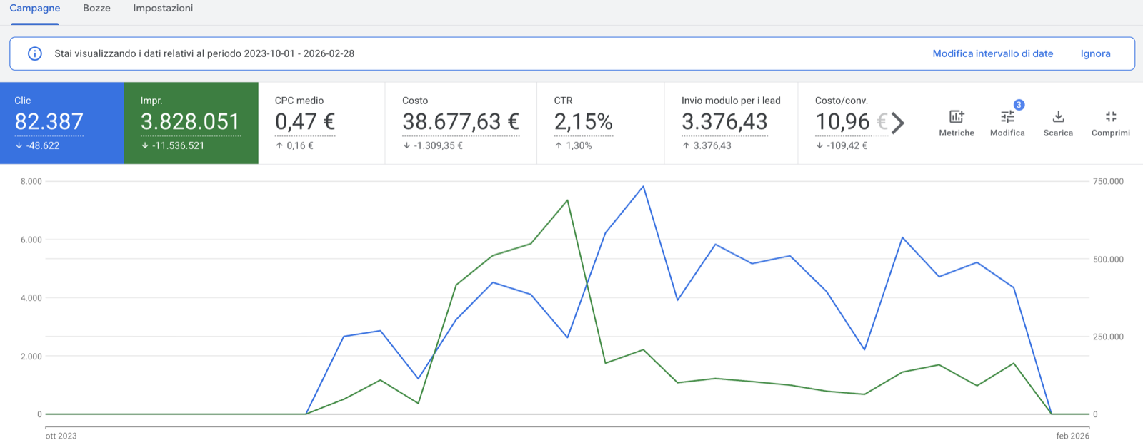 Screenshot dashboard Google Ads ASA Plastici