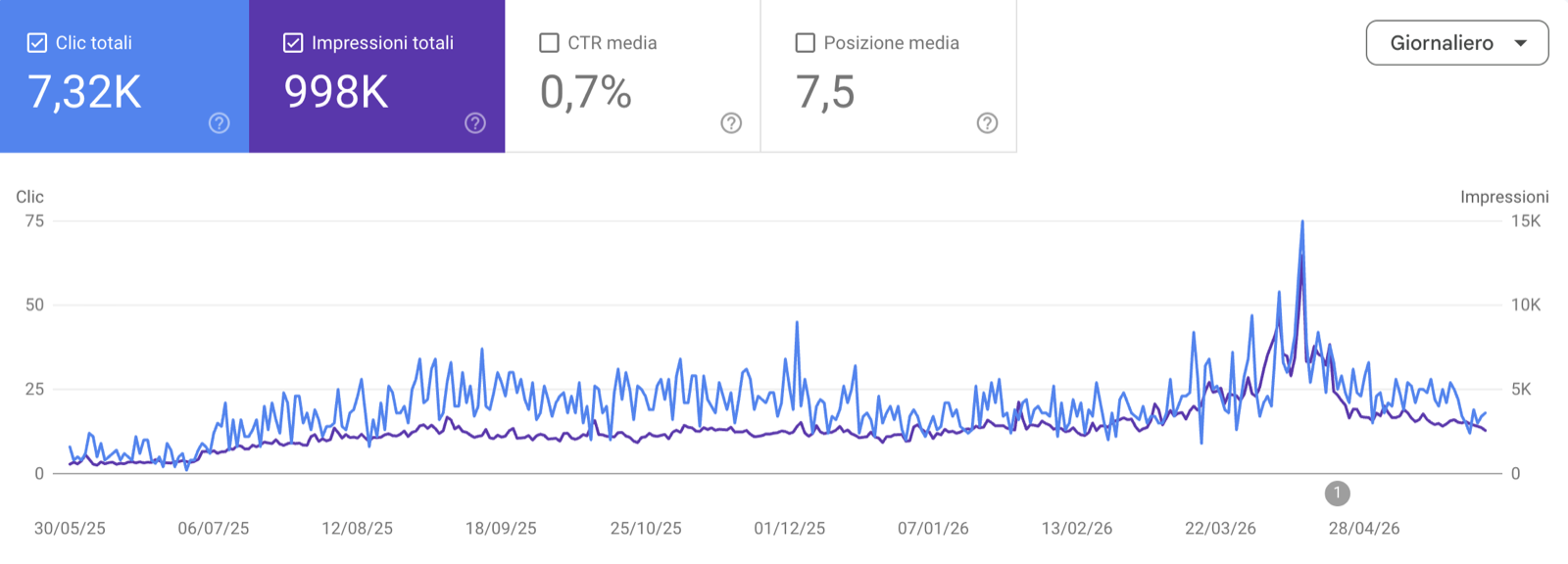 Screenshot Search Console Tellan